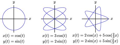 cc parametric equations
