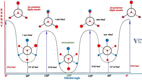 Conformational Analysis Of N Butane Excellent Visual Demonstration