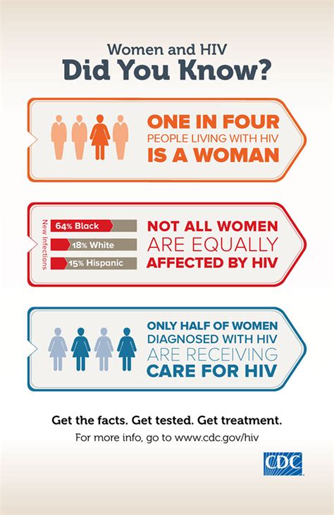 Cdc Library Infographic Resources Hiv Aids