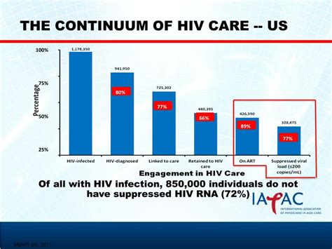 Ppt The Continuum Of Hiv Care Us Powerpoint Presentation Free