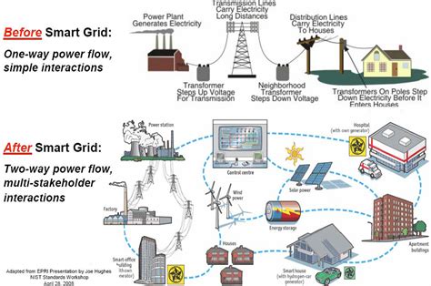 thoughts prudence strategy smart grid  traditional grid