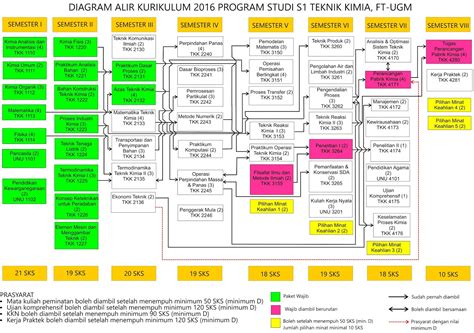 chikaoktalia diagram alir kurikulum departemen teknik kimia