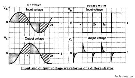 output waveform   opamp differentiator hackatronic