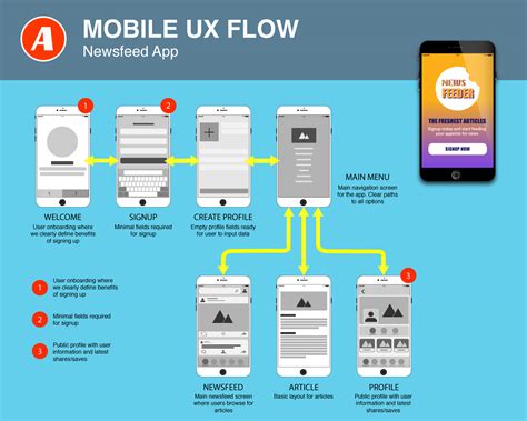 mobile news app user flow andrew farquer
