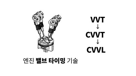 vvt cvvt cvvl continuously variable valve timing lift youtube