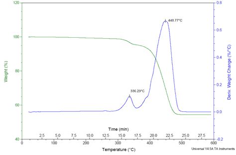 thermogravimetric analysis tga covalent metrology analytical labs
