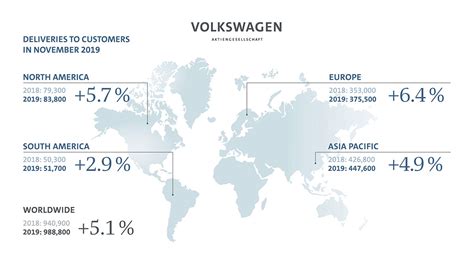 mercados en noviembre volkswagen aumento   sus ventas  nivel global  valvulas