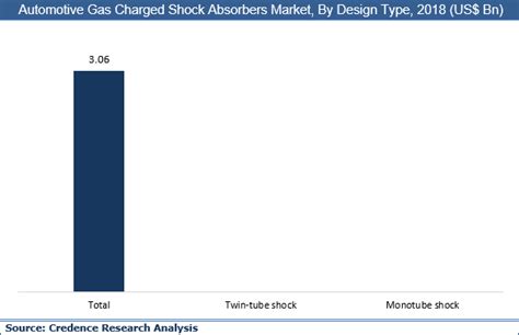 automotive gas charged shock absorbers market size  forecast