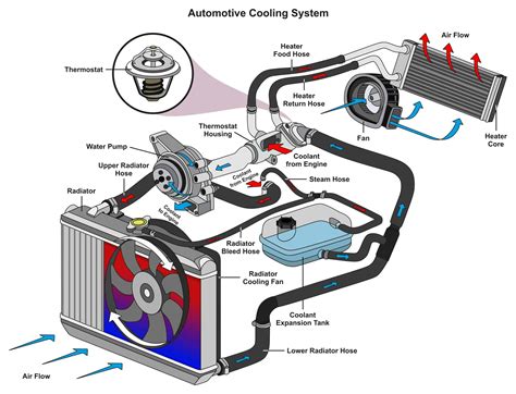 car engine overheating      prevent   motor guy