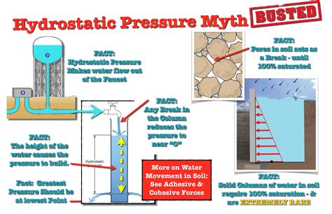 hydrostatic pressure myth leak detective