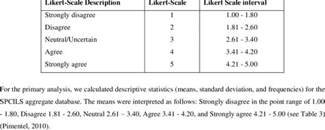 qualitative interpretation   point likert scale measurements