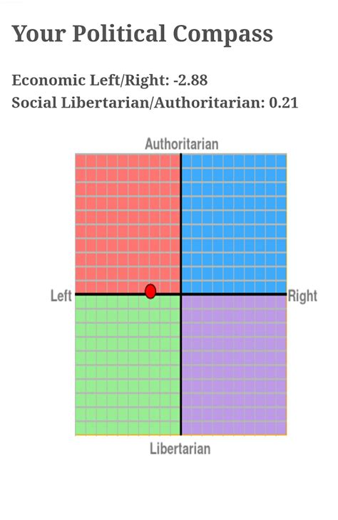 Political Compass Test Comparison