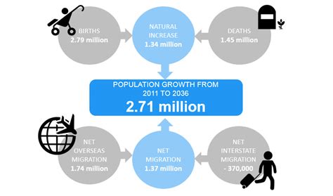 population projections department of planning and environment