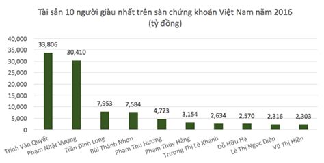 where were the richest vietnamese born news vietnamnet