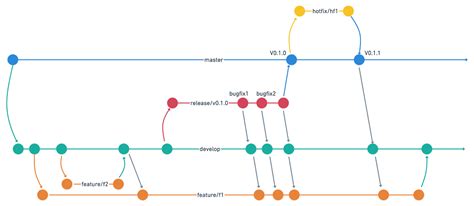 git branching strategy    working   distributed  shivendra pratap kushwaha medium