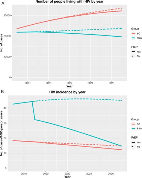 prevalence and incidence of hiv among female sex workers and their
