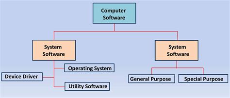 categories  software  types  application software