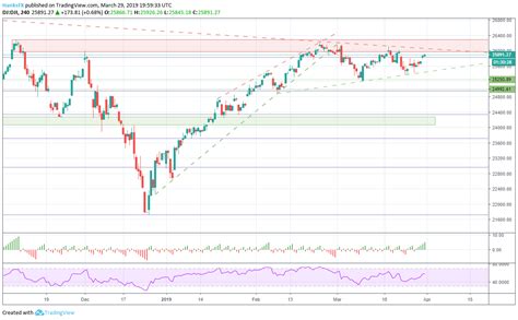 dow jones today chart  gallery  chart