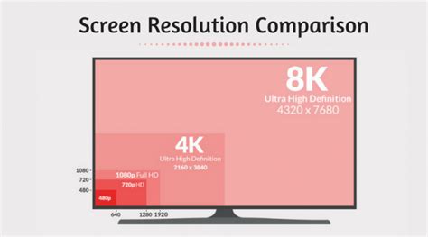 difference between 480p 720p 1080p and 4k resolutions