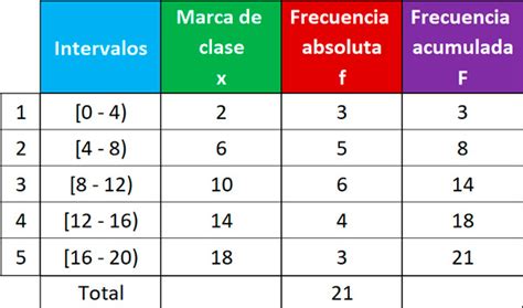 Tabla De Distribución De Frecuencias Con Intervalos Anahi Aguirre