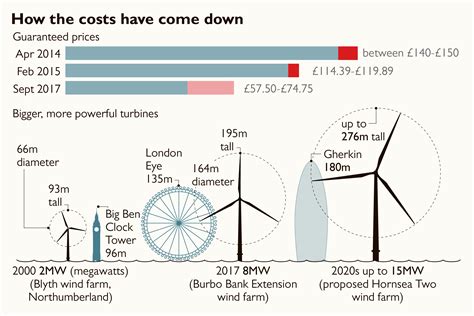 cost  energy  offshore wind halves news  times