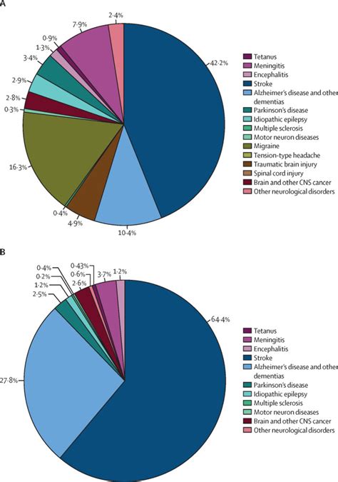 The Global Burden Of Neurological Disorders Translating Evidence Into