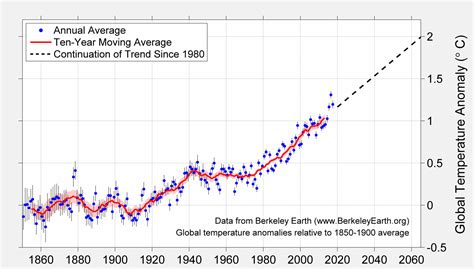 global temperature report   berkeley earth