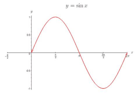 trig curve sine function crystal clear mathematics