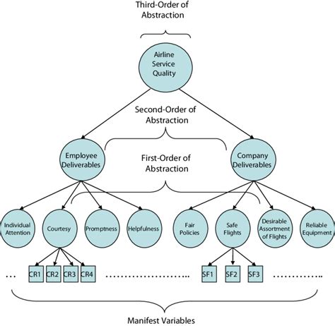 hierarchical structure hierarchy chart