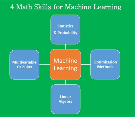 essential math skills  machine learning  ai multidisciplinary science journal medium
