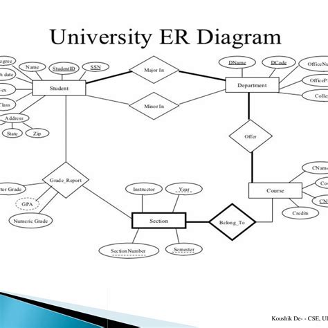 university  management system er diagram ermodelexamplecom