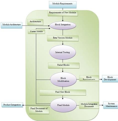 module integration diagram  scientific diagram