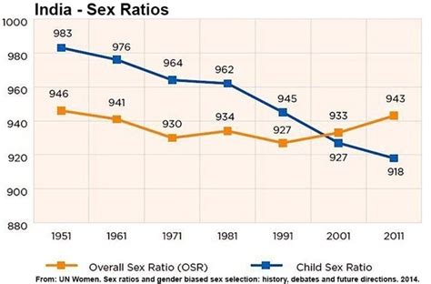 Why There Is A Low Sex Ratio In India Quora