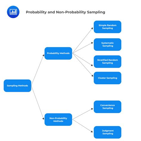 probability   probability sampling analystprep cfa exam