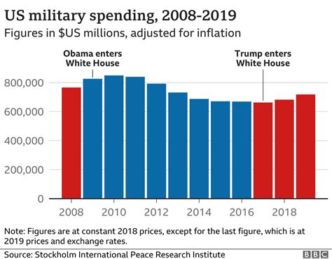 Us Election 2020 Has Trump Kept His Promises On The Military