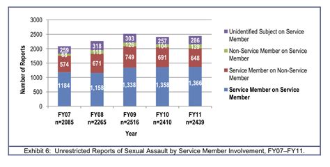 military sexual assault epidemic continues to claim victims as defense department fails females