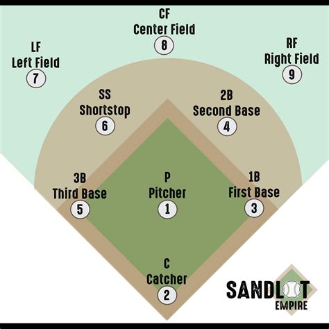 baseball field diagram  position numbers maximizing practice