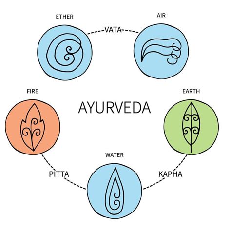 elements  ayurveda ayurveda  spiritual oxygen