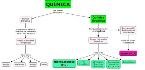 Mapa Mental De La Quimica Organica Geno Reverasite