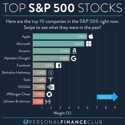 heres   top  sp  stocks  changed