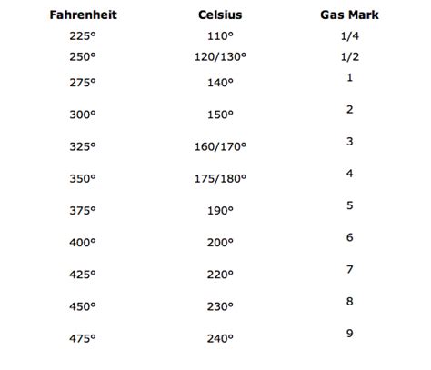 fahrenheit celsius conversion  cook   oma