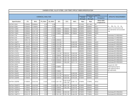 learn   types  carbon steel piping material