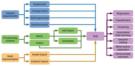 taxonomy  machine learning