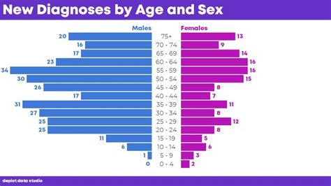 How To Visualize Age Sex Patterns With Population Pyramids Depict