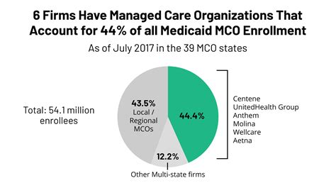medicaid managed care market tracker kff