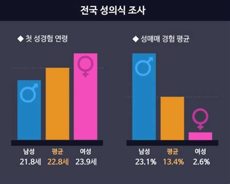 koreans reveal average age of first sexual experience through survey
