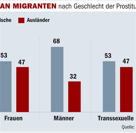 käuflicher sex deutschlands prostitution immer internationaler welt
