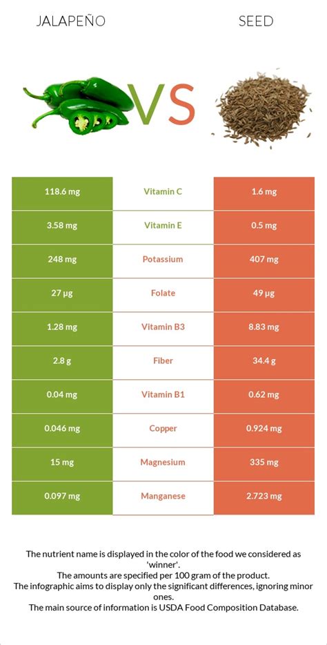 jalapeno  seed  depth nutrition comparison