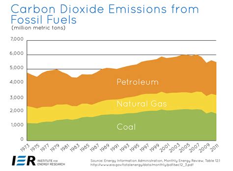 energy related carbon dioxide emissions  declining ier