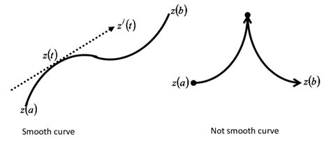 smooth and not smooth curves download scientific diagram